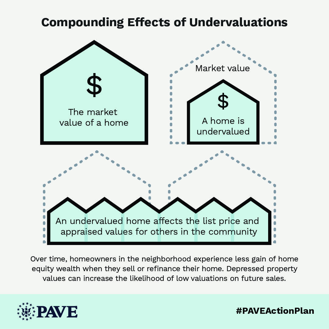 This graphic illustrations how one undervalued home can have a ripple effect on many other homeowners in a community.