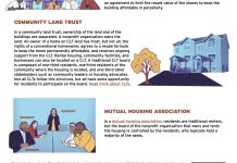 Q: What Are the Three Major Types of Community- or Resident-Controlled Housing and How Do they Work? Brief descriptions of cooperative, community land trust, and mutual housing association with clip art illustrations. Image links to PDF version.